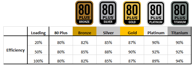 Gold Rating Chart