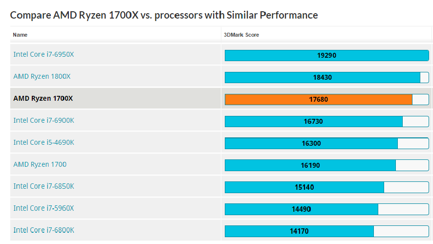 Ryzen 7 vs Intel Benchmarks